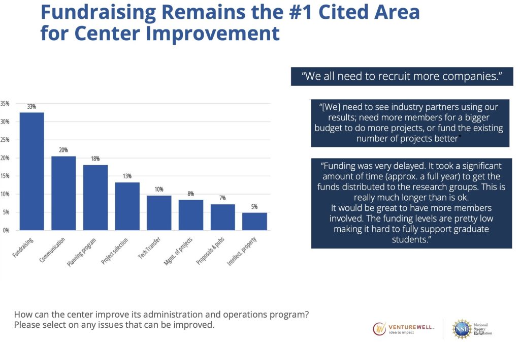 Fundraising Remains the #1 Cited Area for Center Improvement